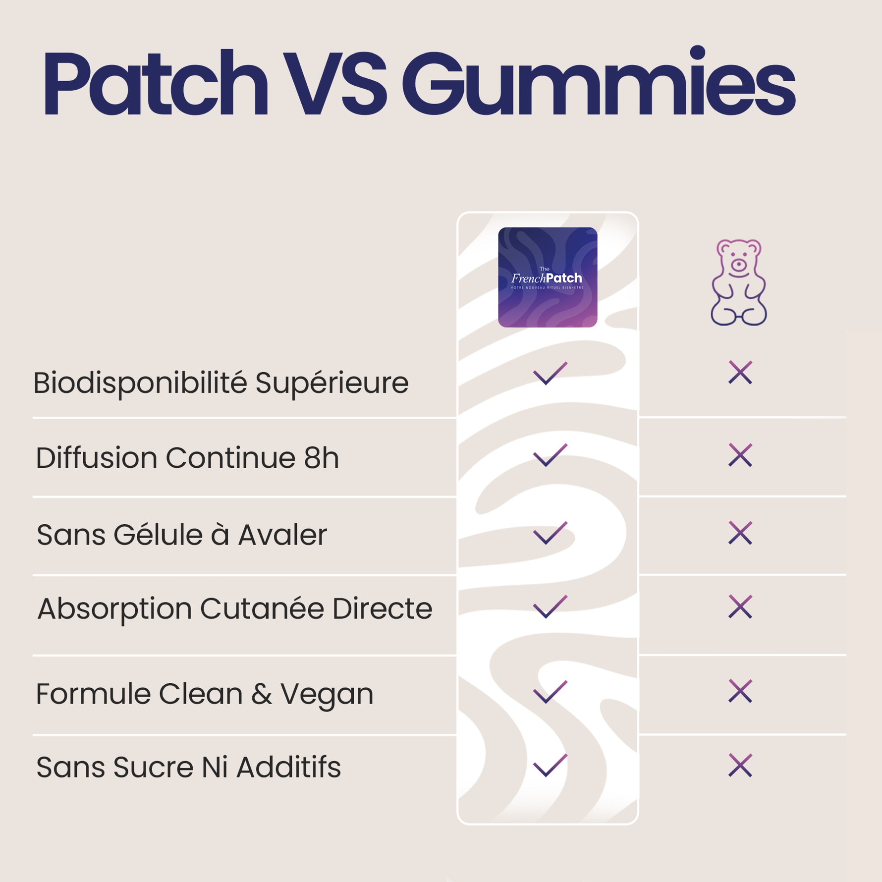 Comparatif Patch The French Patch vs Gummies – biodisponibilité, diffusion 8h, formule vegan sans sucre ni additifs.