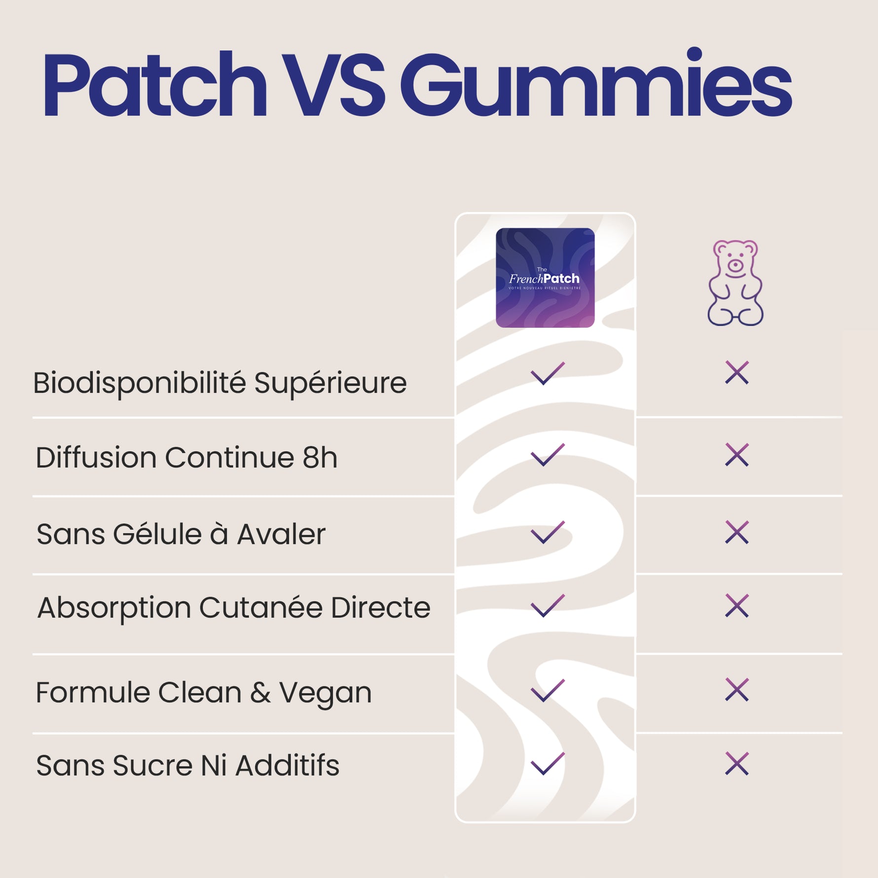 Comparatif Patch The French Patch vs Gummies – biodisponibilité, diffusion 8h, formule vegan sans sucre ni additifs.