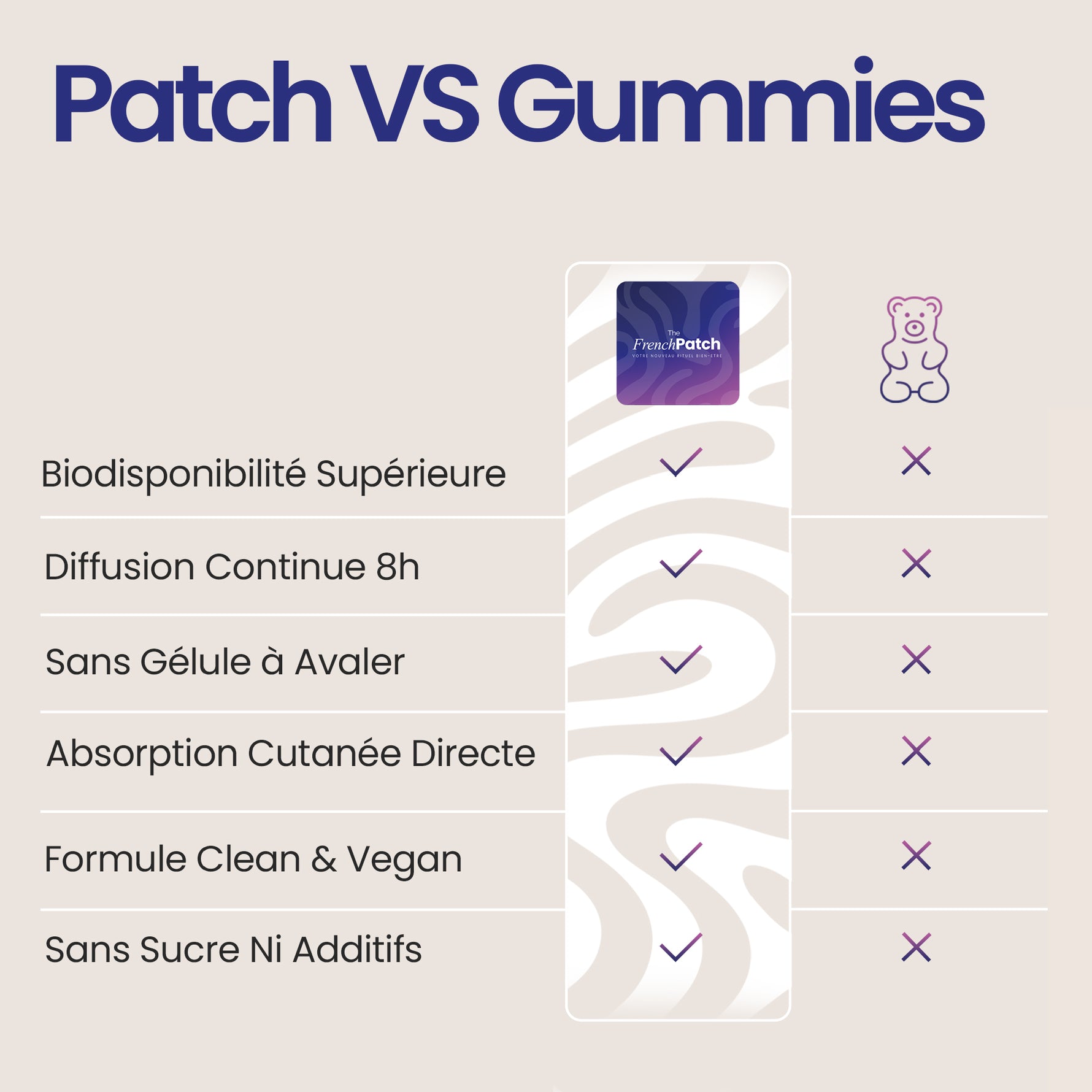 Comparatif Patch The French Patch vs Gummies – biodisponibilité, diffusion 8h, formule vegan sans sucre ni additifs.
