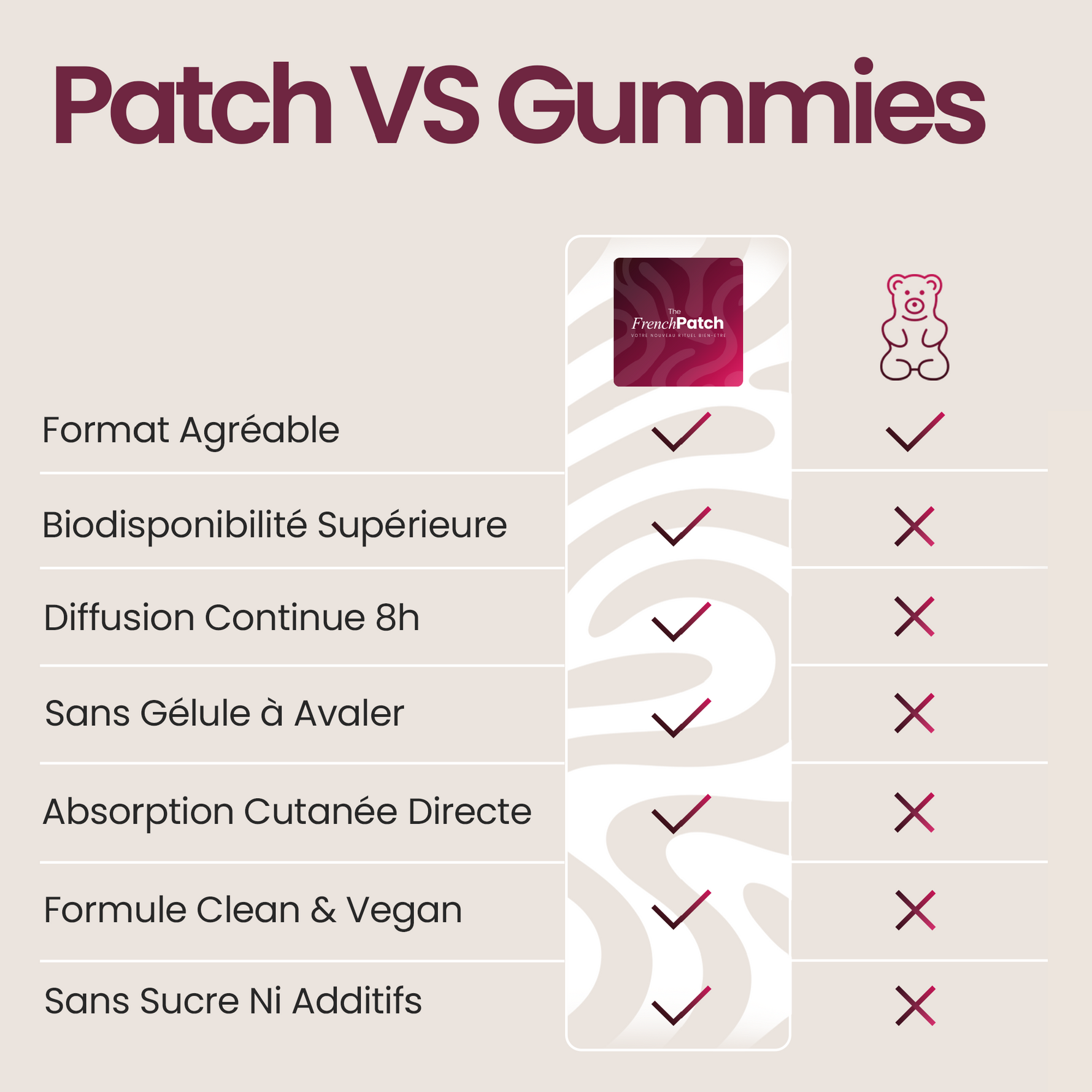 Comparatif Patch The French Patch vs Gummies – biodisponibilité, diffusion 8h, formule vegan sans sucre ni additifs.