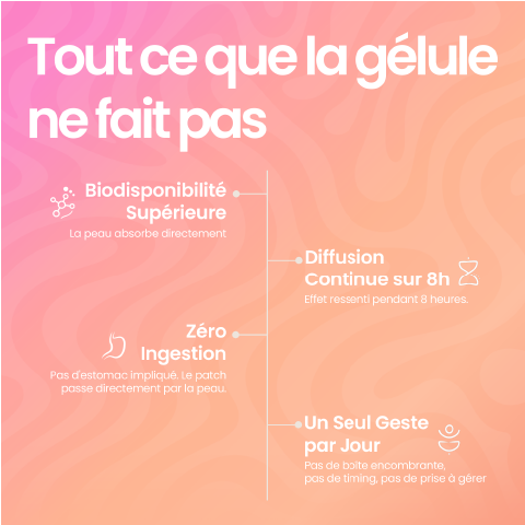 Infographie patch Glow Up The French Patch - tout ce que la gélule ne fait pas : biodisponibilité supérieure, diffusion continue 8h, zéro ingestion.
