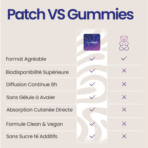 Comparatif Patch The French Patch vs Gummies – biodisponibilité, diffusion 8h, formule vegan sans sucre ni additifs.
