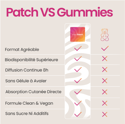 "Comparatif patch Energy The French Patch vs gummies - biodisponibilité supérieure, diffusion continue 8h, formule vegan.