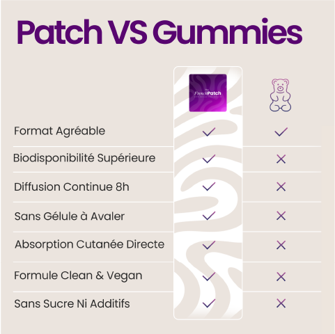 "Comparatif patch Focus The French Patch vs gummies - biodisponibilité supérieure, diffusion continue 8h, formule vegan.