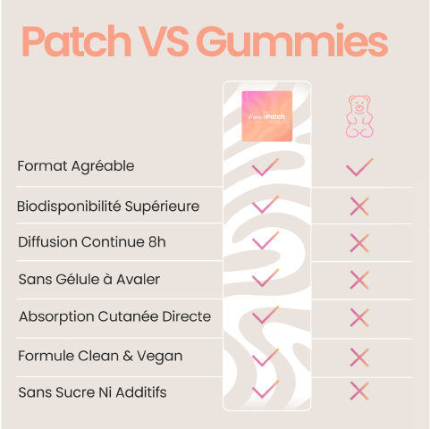 Comparatif patch Glow Up The French Patch vs gummies - biodisponibilité supérieure, diffusion continue 8h, formule vegan.