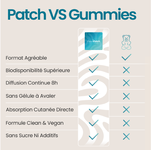 Comparatif patch Recovery The French Patch vs gummies - biodisponibilité supérieure, diffusion continue 8h, formule vegan.